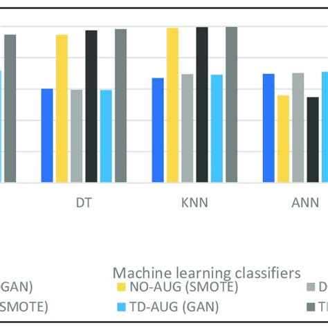 Performance Comparison Of Different Machine Learning Techniques