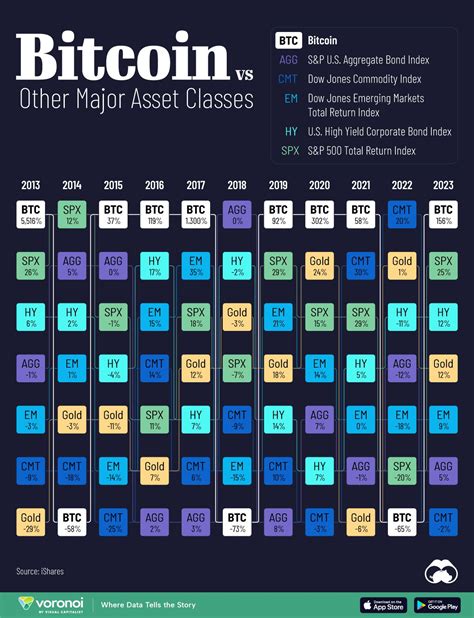 Visualized Bitcoin Returns Vs Major Asset Classes 📊 In 2024 Asset Bitcoin Corporate Bonds