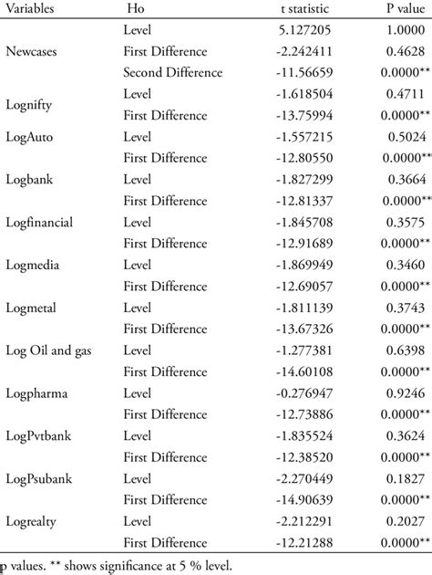 Augmented Dickey Fuller Test Results For Nifty Sectoral Indices And