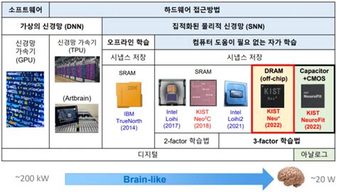 두뇌 닮은 뉴로모픽 반도체 기술 독립 선언 Zdnet Korea