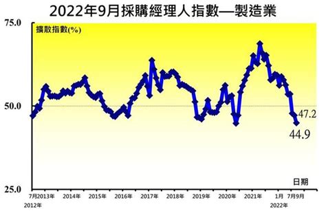 9月pmi連三月緊縮 2年4個月新低 財經 工商