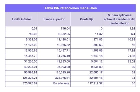 Qu Deducciones De Isr Puedes Hacer Runa