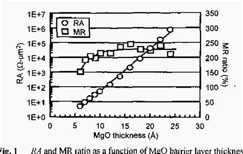 Figure 1 From Cofebmgocofeb Magnetic Tunnel Junctions With High Tmr