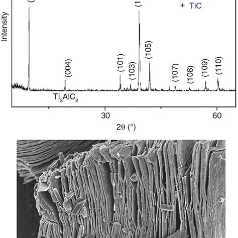 Xrd Patterns Of Ti3alc2 Before And After Hf Treatment And Sem Images Of