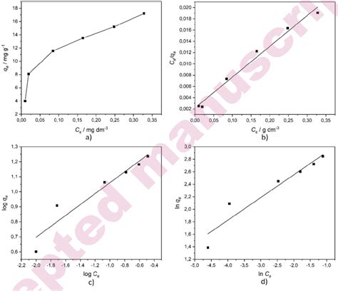 A Experimental Adsorption Isotherm Data B Langmuir Adsorption Download Scientific Diagram