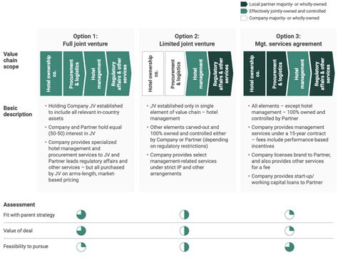 How To Structure A Joint Venture The Five Essential Elements Of Jv