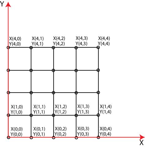 Explanation Of Pythons Meshgrid Function Numpy And D Plotting In