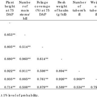 Relationship Between Yield Of Tubers And Plant Spacing In Potato