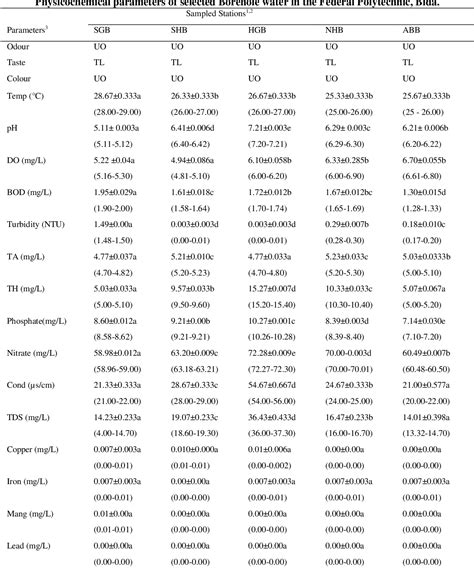 Table 1 From ASSESSMENT OF THE QUALITY OF SELECTED BOREHOLE WATER IN