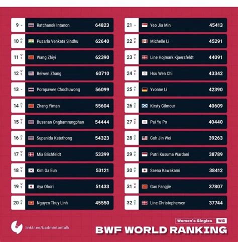 Hot girl cầu lông Nguyễn Thùy Linh thăng tiến ngoạn mục trên BXH thế giới sắp lập cột mốc