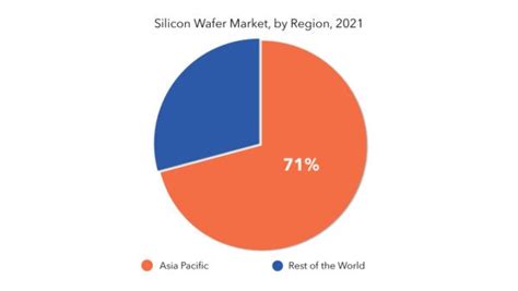 Silicon Wafers Market Trends Growth Analysis And Forecast 2029