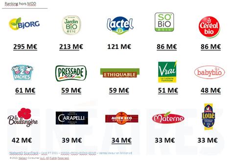 Exclusif Le Classement Des 15 Plus Grosses Marques En Bio