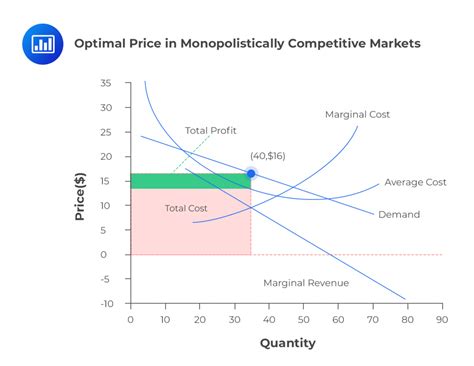 Optimal Price Output By Market Structure Cfa Level