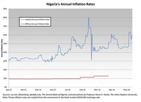 Johns Hopkins Economist Puts Nigerias Inflation At Percent