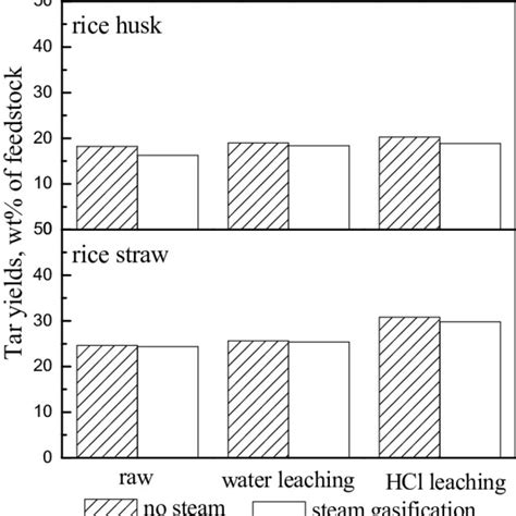 E Yields Of Tar Of The Raw And Treated Samples During Pyrolysis And Download Scientific Diagram