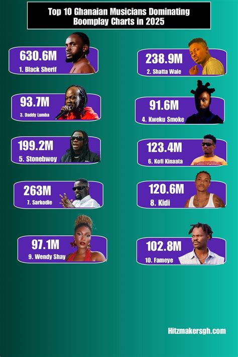 Ovalco - Top 10 Ghanaian Musicians Dominating Boomplay Charts in 2025 🔥