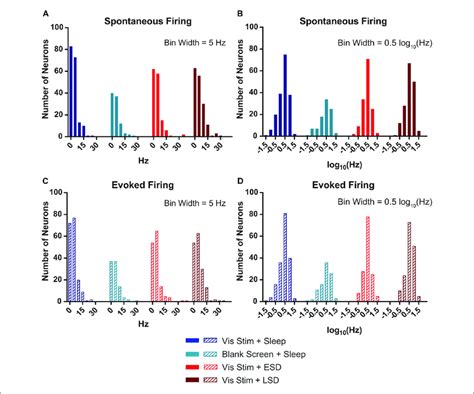 V Neurons Spontaneous And Evoked Firing Rates Follow A Log Normal