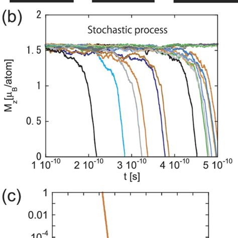 A Snapshots Of The Magnetization Reversal Under A Reversed Field H Download Scientific