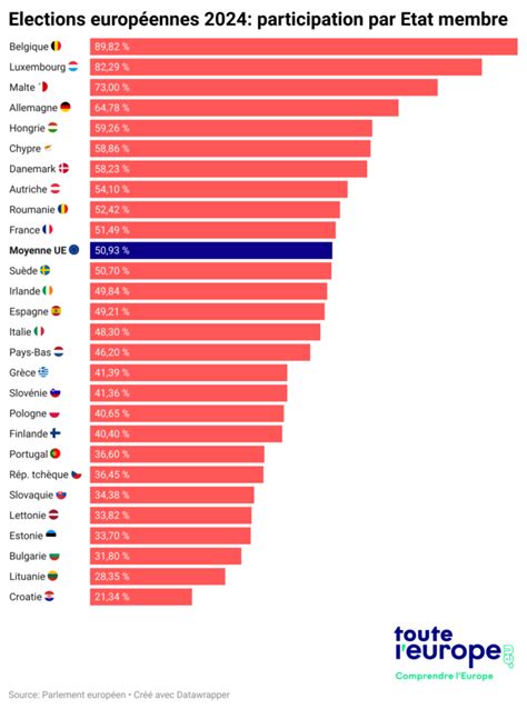 Elections Européennes 2024 Quelle Participation Dans Les Pays De L