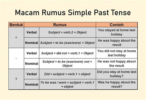 Materi Rumus Dan Contoh Kalimat Simple Past Tense Jagoan Bahasa Inggris