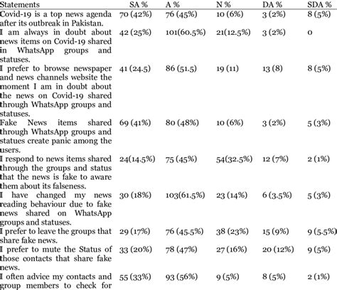 Descriptive Statistics Of Items Recorded On Likert Scale Download