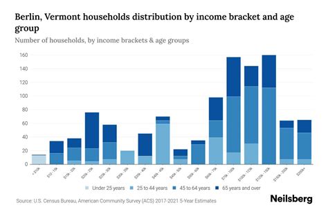 Berlin Vermont Median Household Income By Age 2024 Update Neilsberg