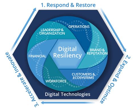 Building A Digitally Resilient Organisation Heres Why And How Idc