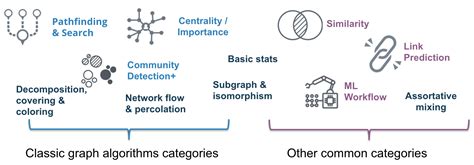 Overview Of Graph Algorithms Introduction To Graph Algorithms In Neo4j 4x