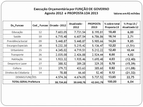 PREVISÃO DA RECEITA PROPOSTA ppt carregar