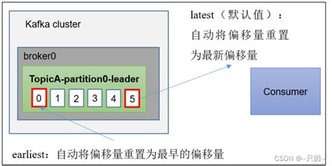 Kafka消费者之offset、重复消费、消费者事务及消息积压kafka消费者事务 Csdn博客