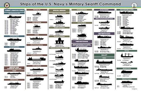 Us Navy Ship Classification Chart