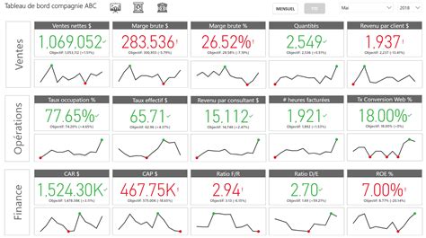 Quels Sont Les Indicateurs Dun Tableau De Bord Prospectif Balanced