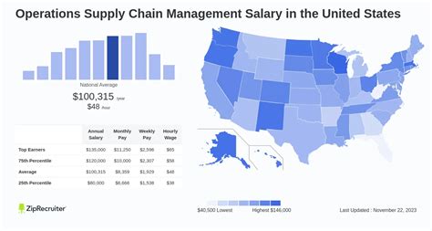 Salary Operations Supply Chain Management Jan Us