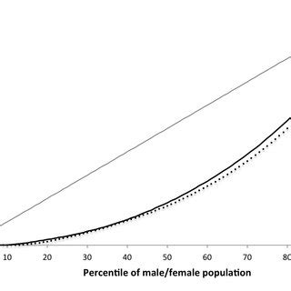 Lorenz Curves Cumulative Proportion Of Income For Percentile Groups Of