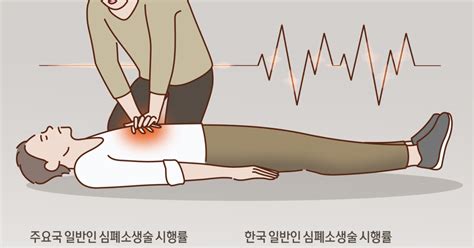 오늘의 그래픽 한국 일반인 심폐소생술 시행률 264