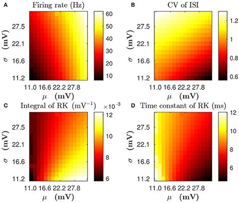 Frontiers Effects Of Firing Variability On Network Structures With