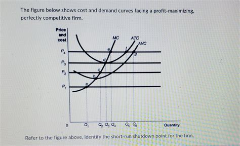 Solved The Figure Below Shows Cost And Demand Curves Facing