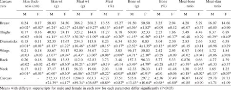 Effect Of Sex On Percent Yield On Live Wt Basis Of Meat Bone And Download Table