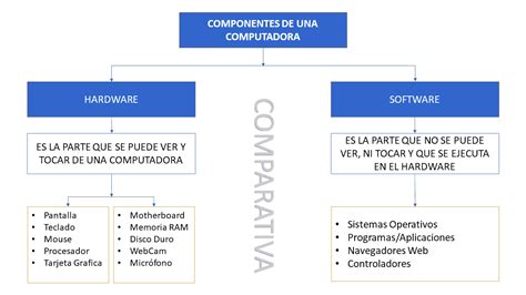 Que Es Software Y Hardware Diferencias Y Ejemplos