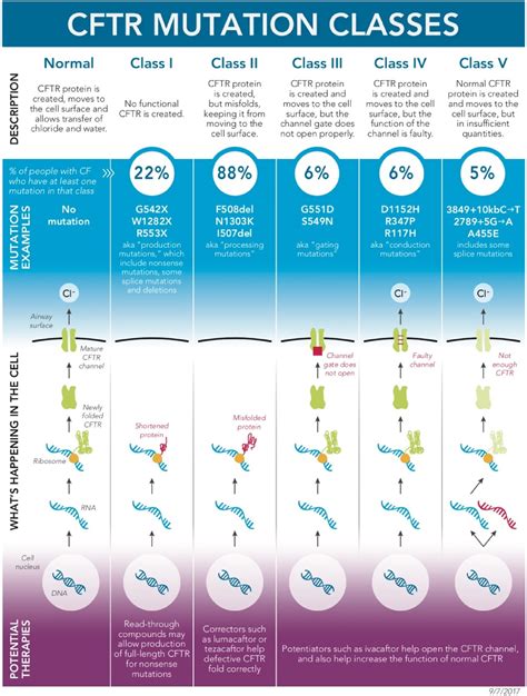 Cystic Fibrosis Advancing Along The Continuum Journal Of Pediatric