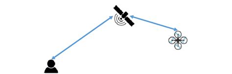 An Illustration Of Blos Provided Through The Satellite Blos