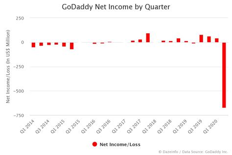 Godaddy Net Income By Quarter Fy Q1 2014 Q2 2020 Dazeinfo