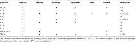 Frontiers The Role Of Neutrophils And Neutrophil Elastase In