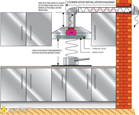 How To Install A Cooker Hood? | Engineering Discoveries