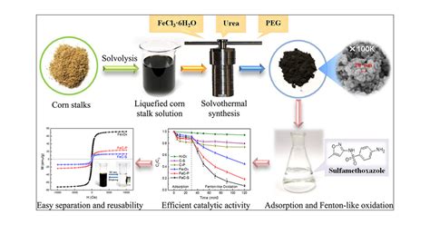 Preparation And Characterization Of Magnetic Biochar Nanocomposites Via