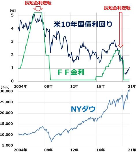 日経平均3万円超え。米長期金利13％。金利上昇で株高終わる？ トウシル 楽天証券の投資情報メディア