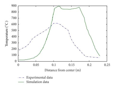 Temperature Distribution Along The X Axis Download Scientific Diagram