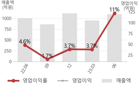 잠정실적 다스코 2q 실적 영업이익 122억원 전년동기 대비 164 증가 연결