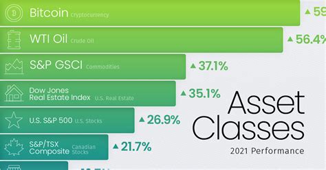 How Every Asset Class Currency And Sandp 500 Sector Performed In 2021