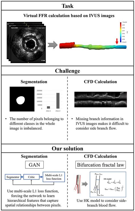 Frontiers Diagnostic Performance Of Ivus Ffr Analysis Based On